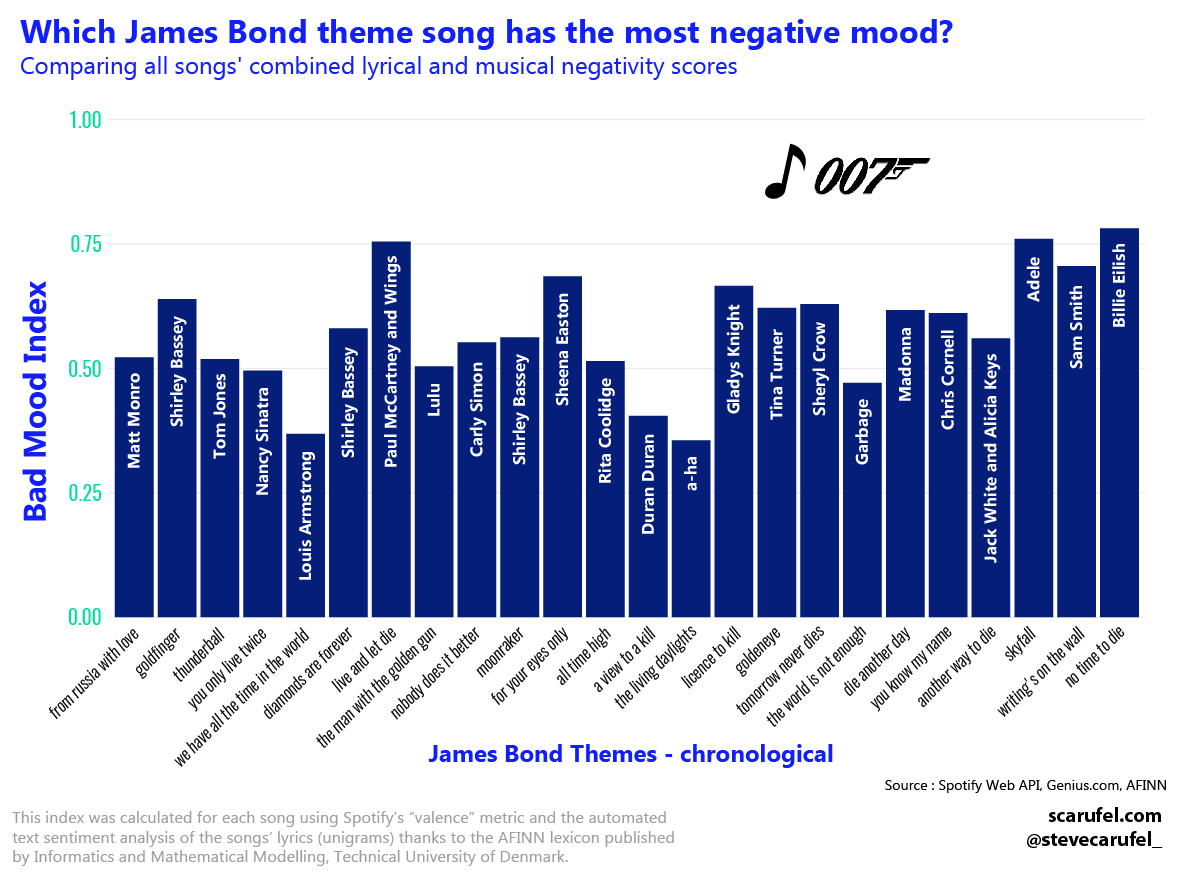 Sentiment analysis of all James Bond theme songs - which one has the most negative mood, according to my Bad Mood Index?